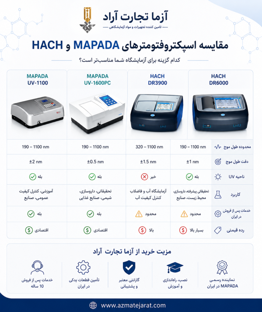 مقایسه اسپکتروفتومتر